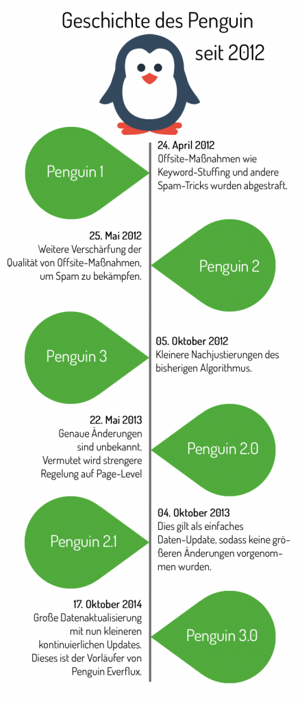 Die Geschichte des Penguin Updates seit 2012.