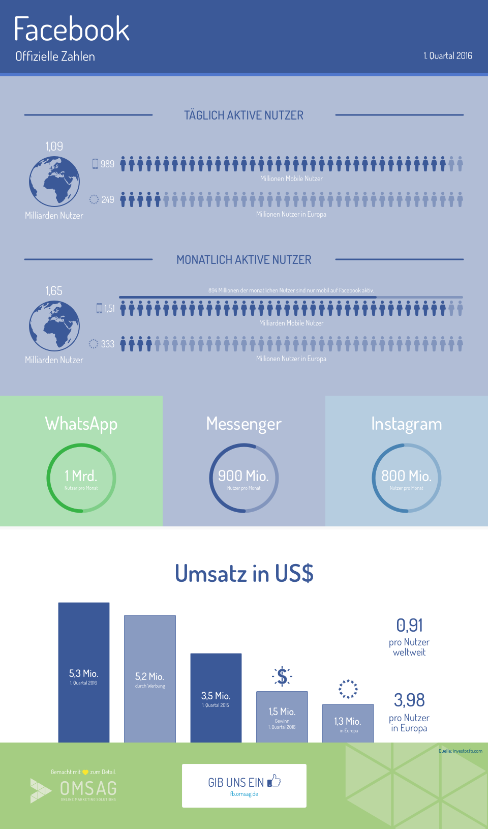 Infografik zu den Facebook-Umsatzzalen im 1. Quartal 2016